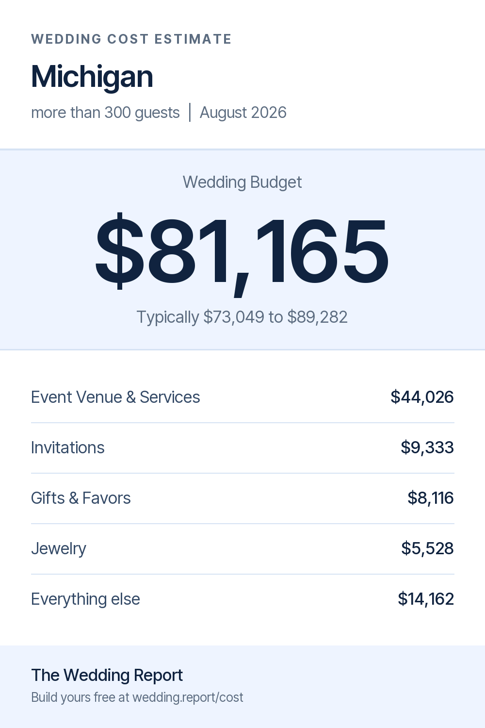 Wedding cost estimate for Michigan 