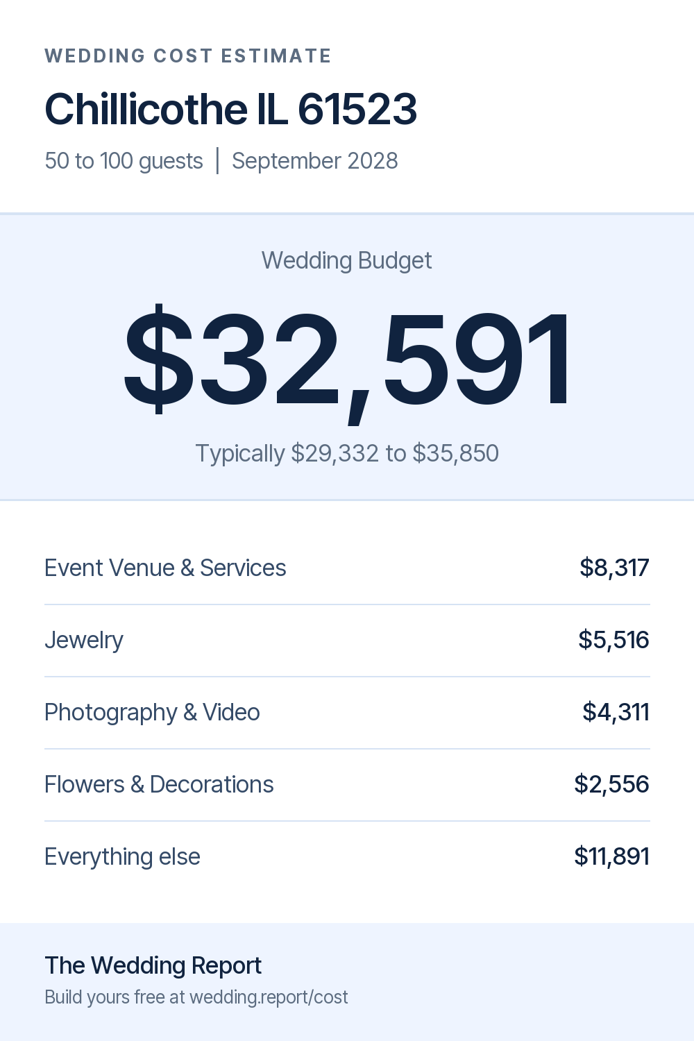 Wedding cost estimate