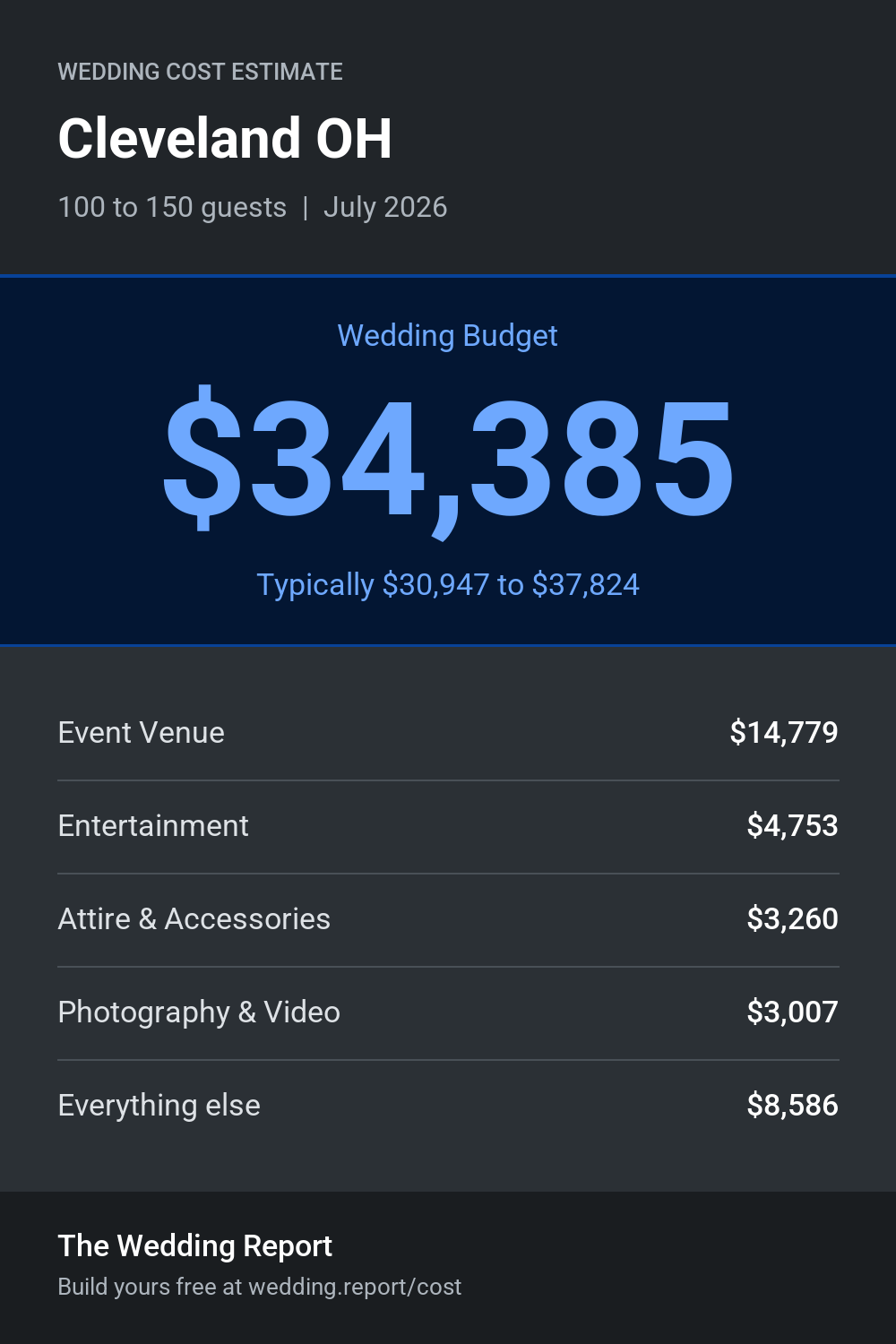 Wedding cost estimate for Cleveland OH
