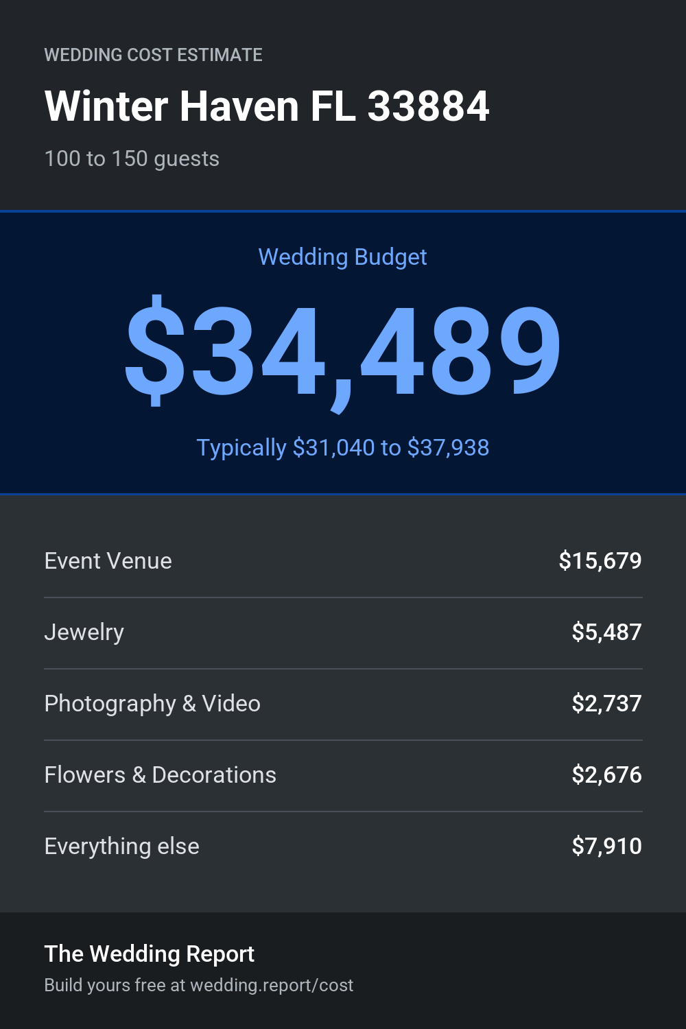 Wedding cost estimate