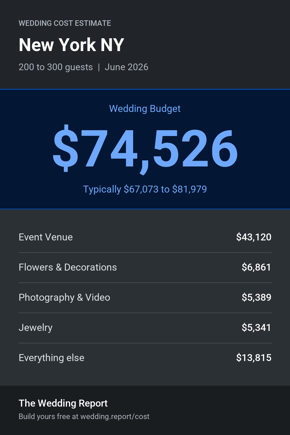 Wedding cost estimate for New York NY