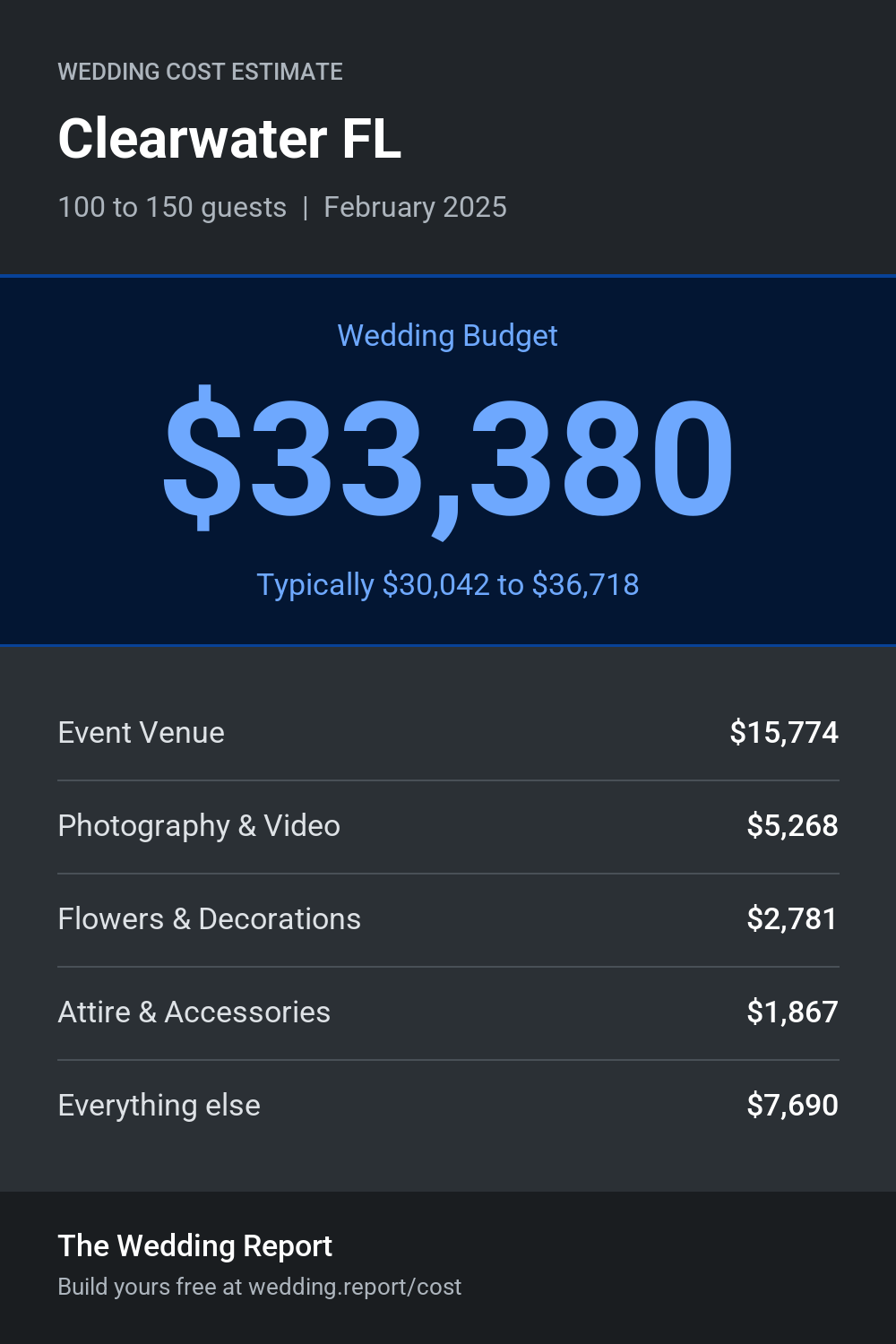 Wedding cost estimate for Clearwater FL