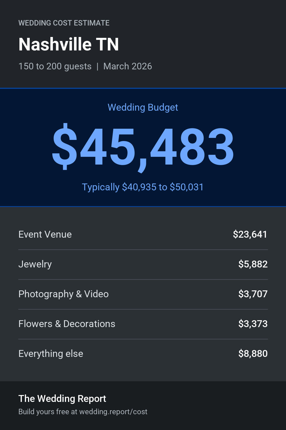 Wedding cost estimate for Nashville TN