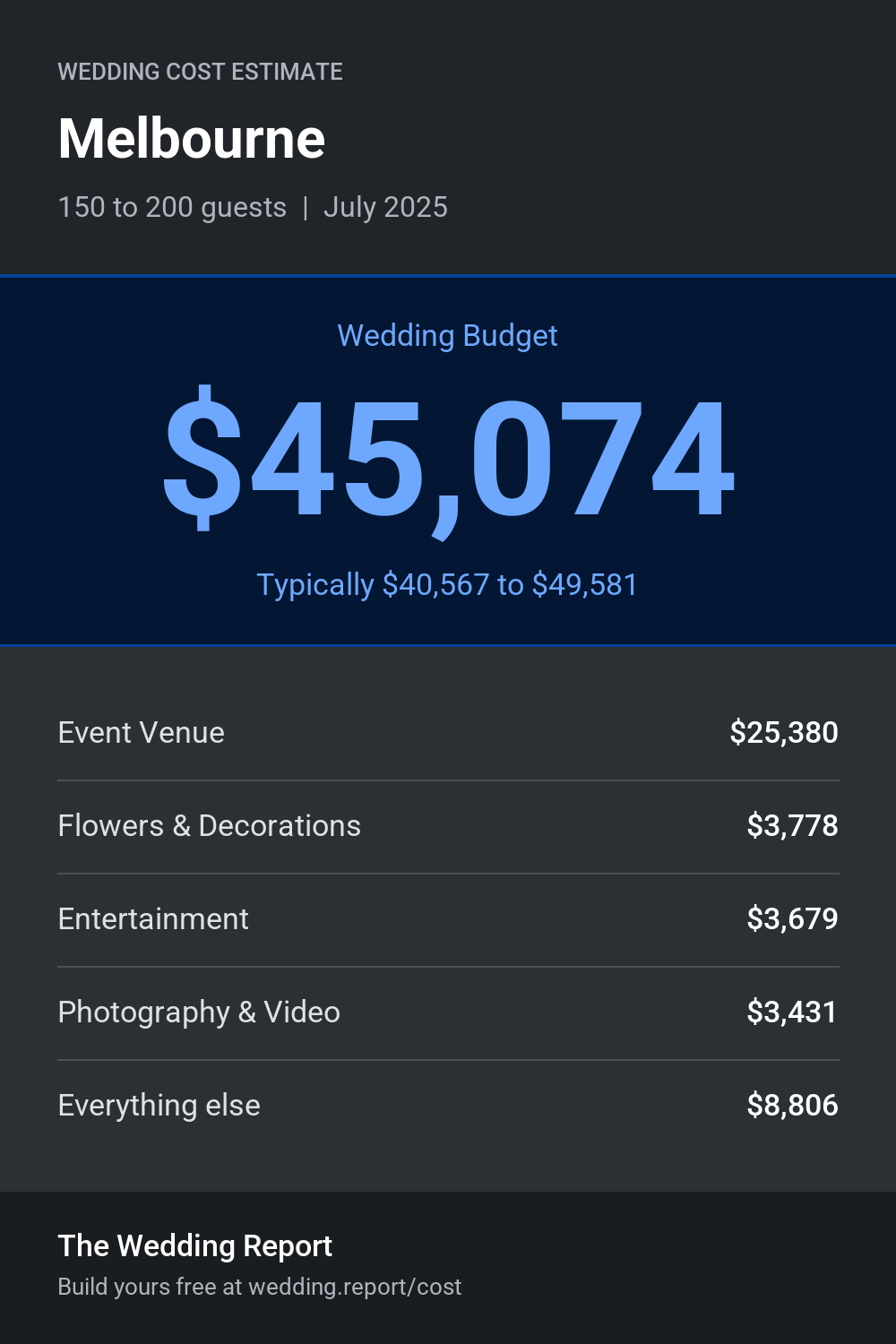 Wedding cost estimate for Melbourne 