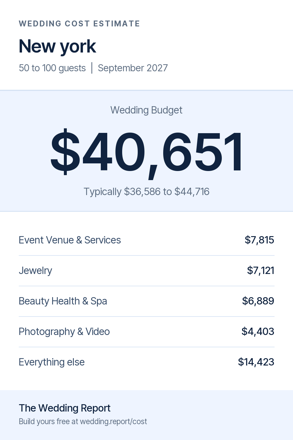 Wedding cost estimate for New york