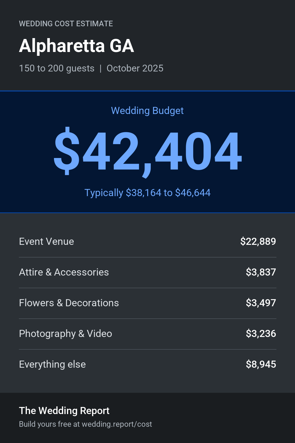 Wedding cost estimate for Alpharetta GA