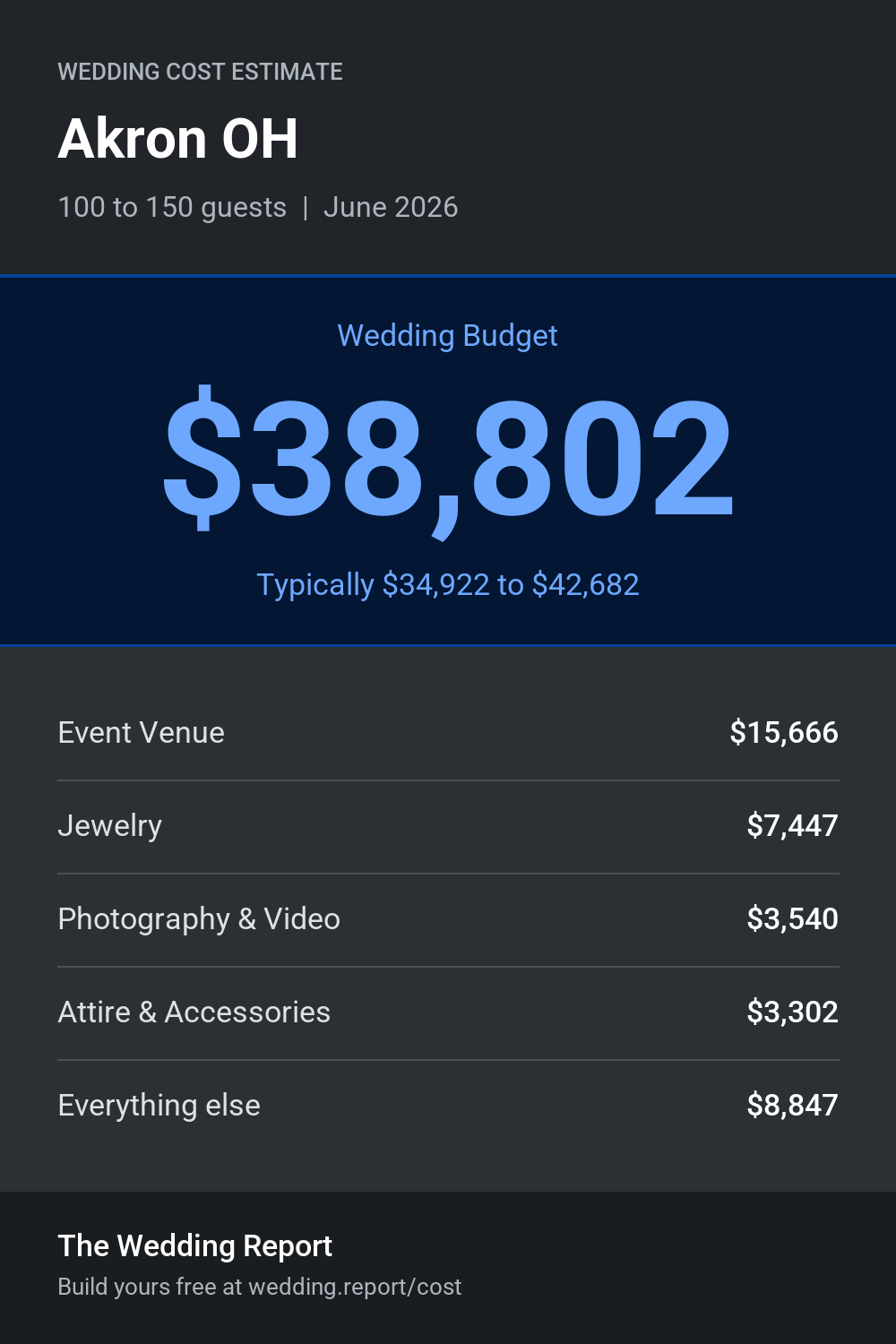 Wedding cost estimate for Akron OH