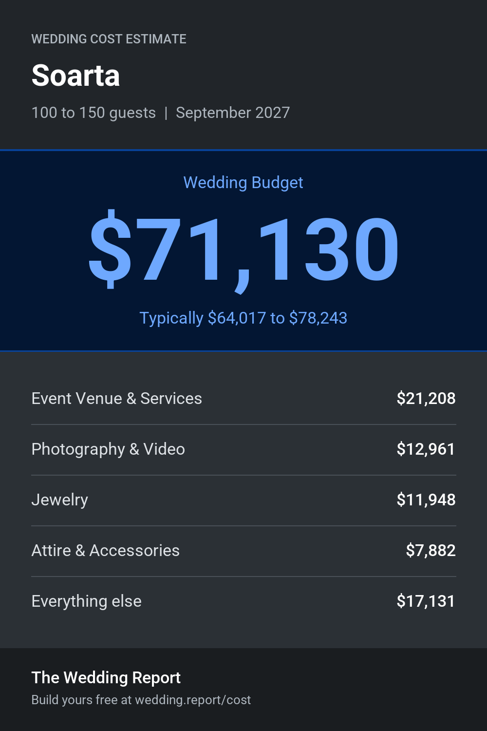 Wedding cost estimate for Soarta
