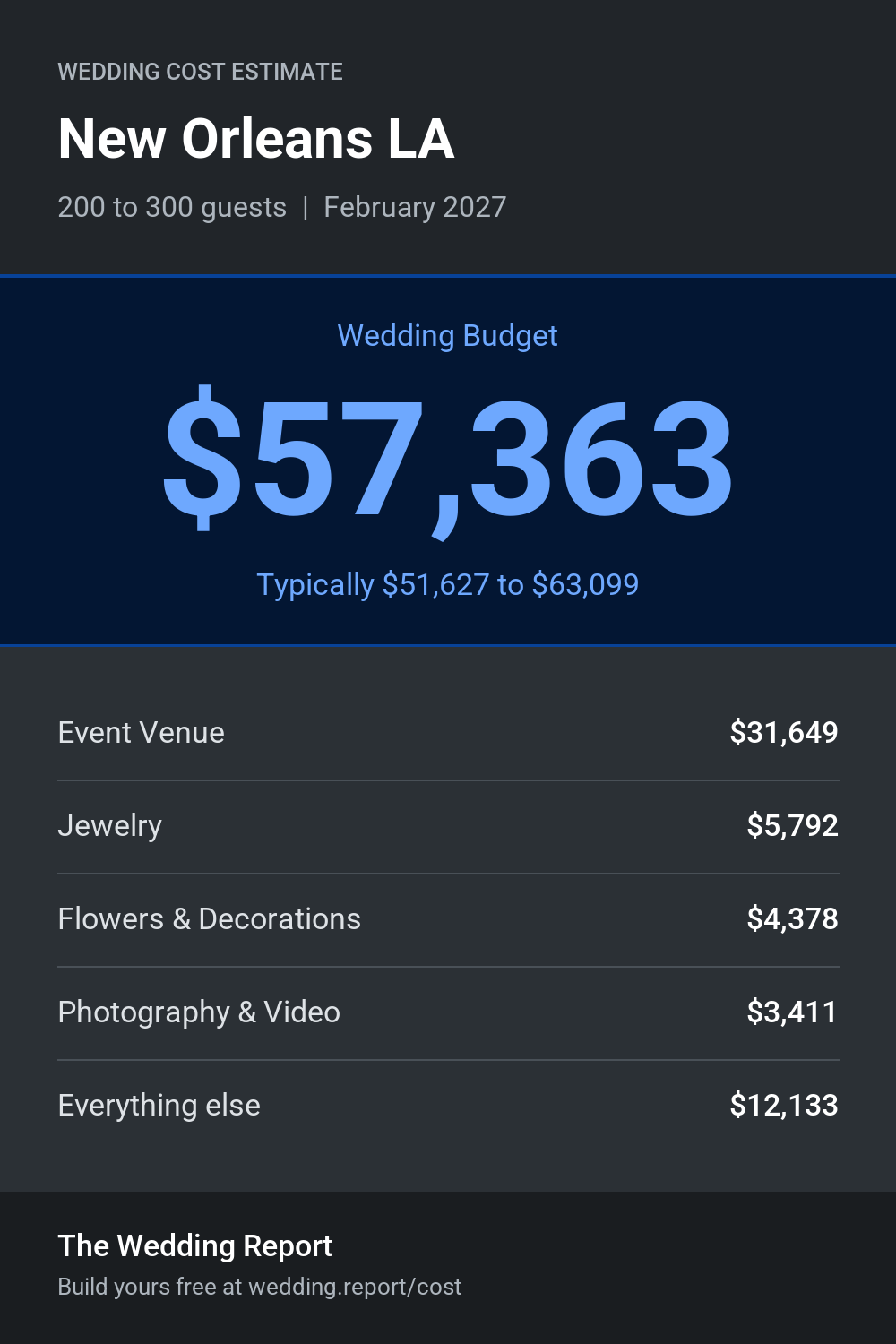 Wedding cost estimate for New Orleans LA