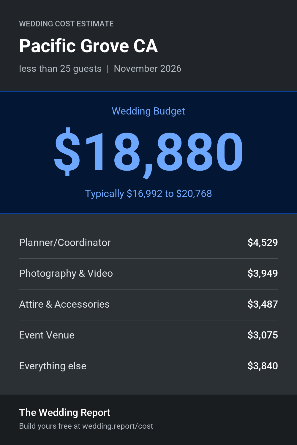 Wedding cost estimate for Pacific Grove CA