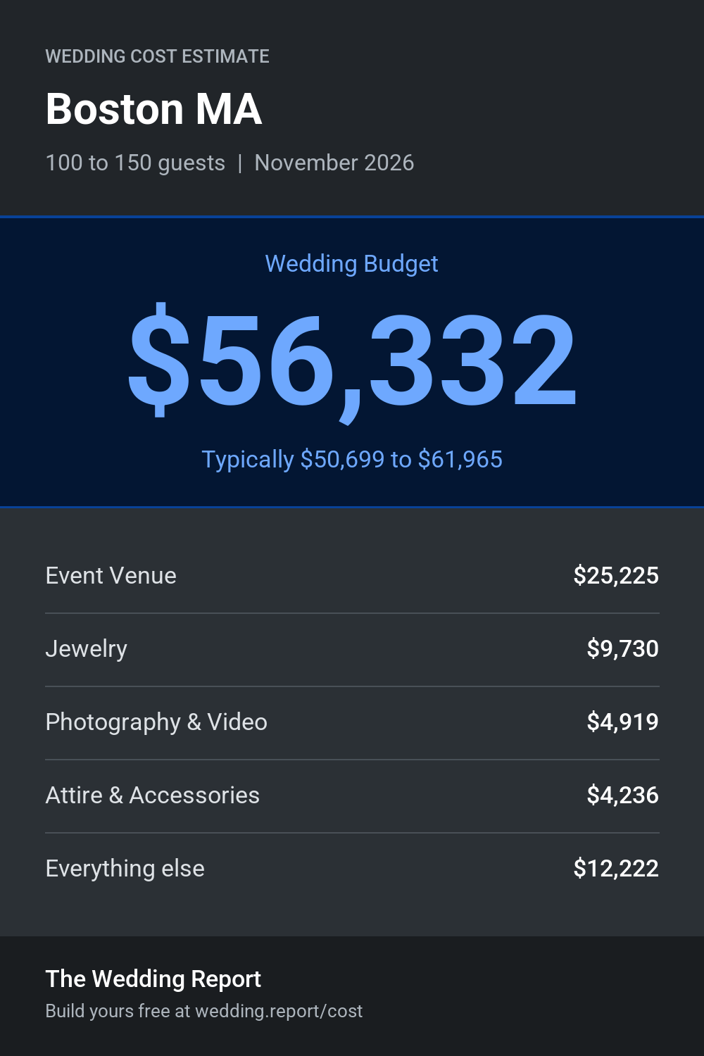Wedding cost estimate for Boston MA
