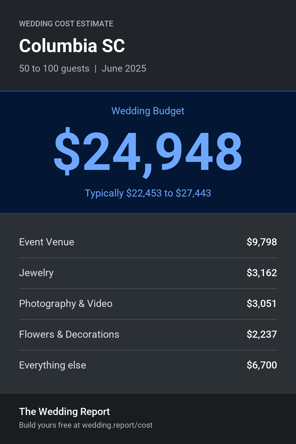 Wedding cost estimate for Columbia SC