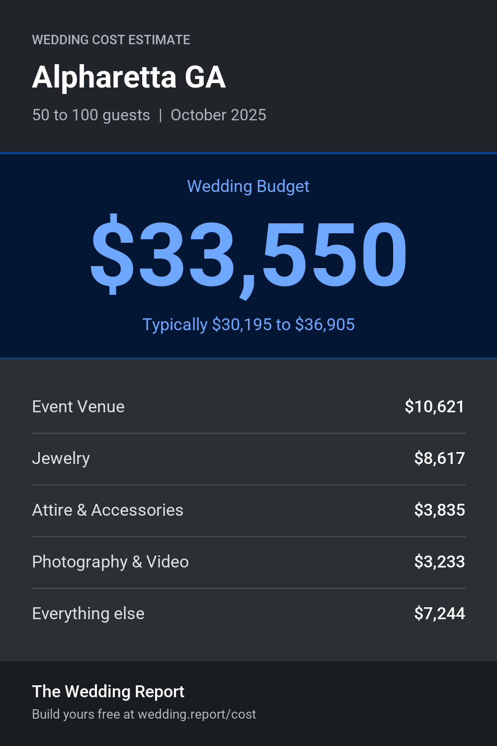 Wedding cost estimate for Alpharetta GA