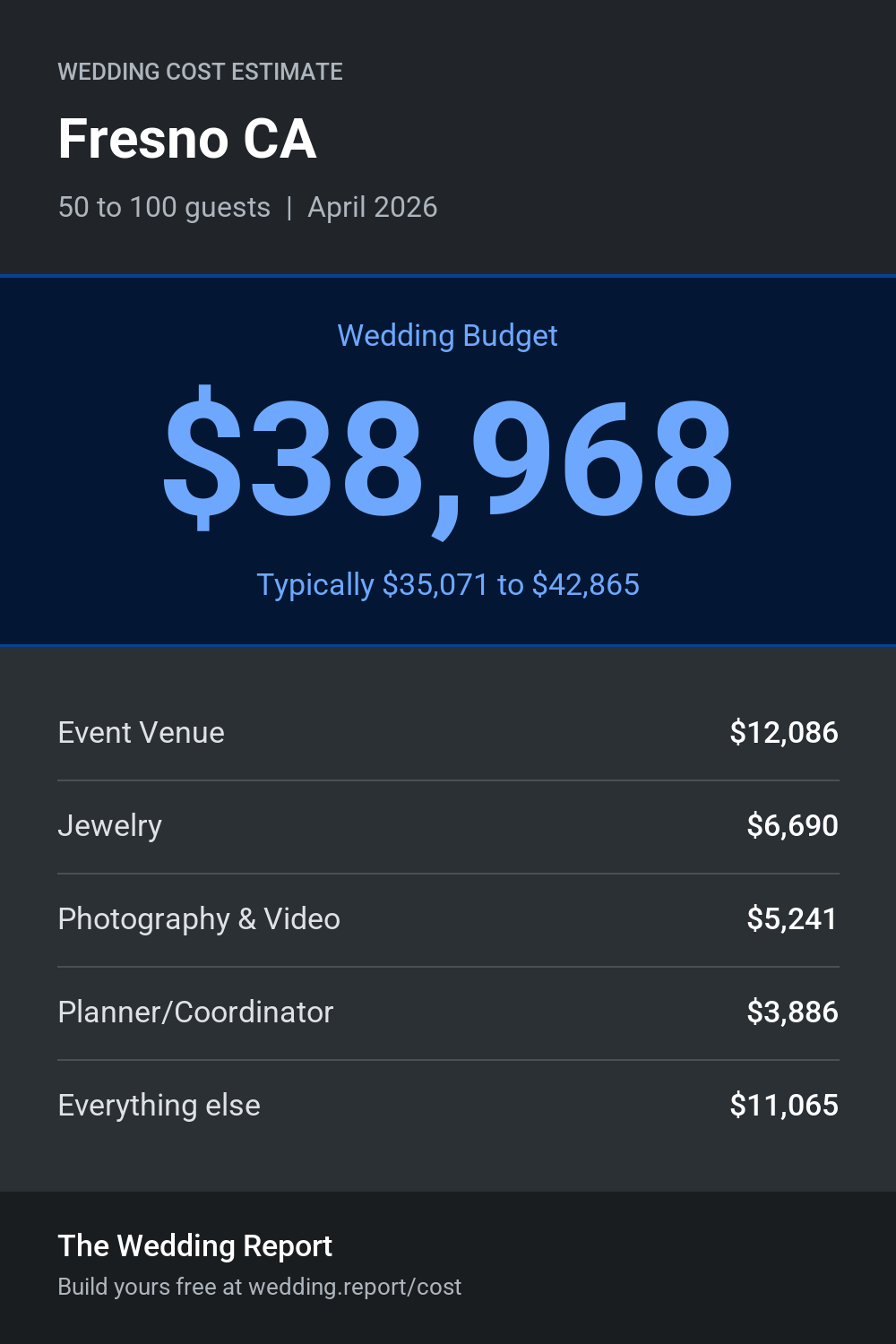 Wedding cost estimate for Fresno CA