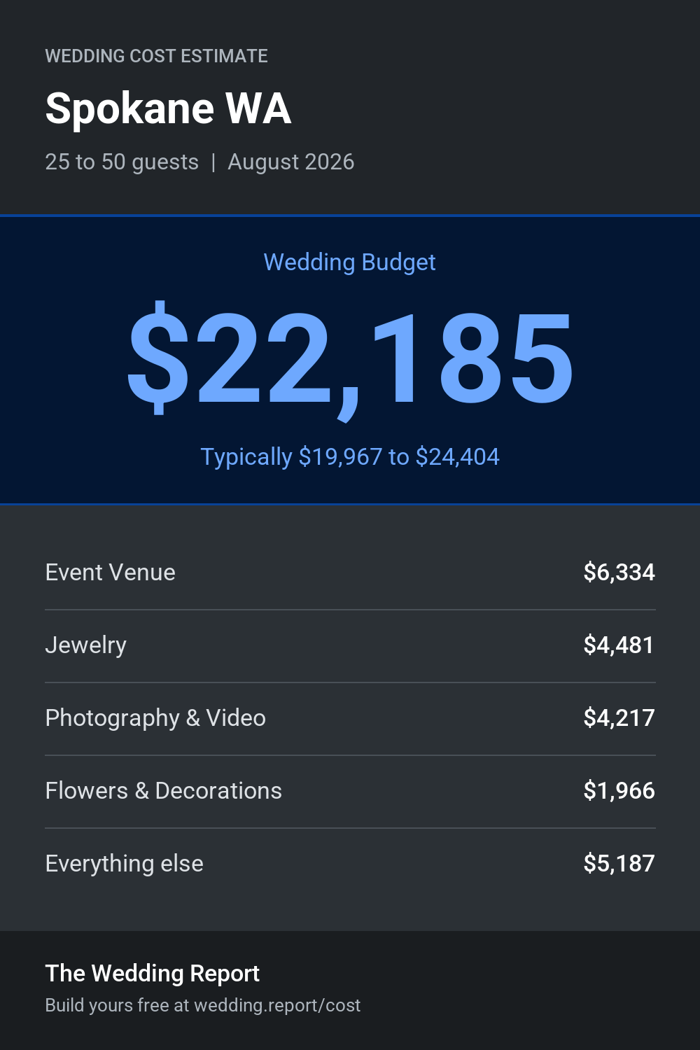 Wedding cost estimate for Spokane WA