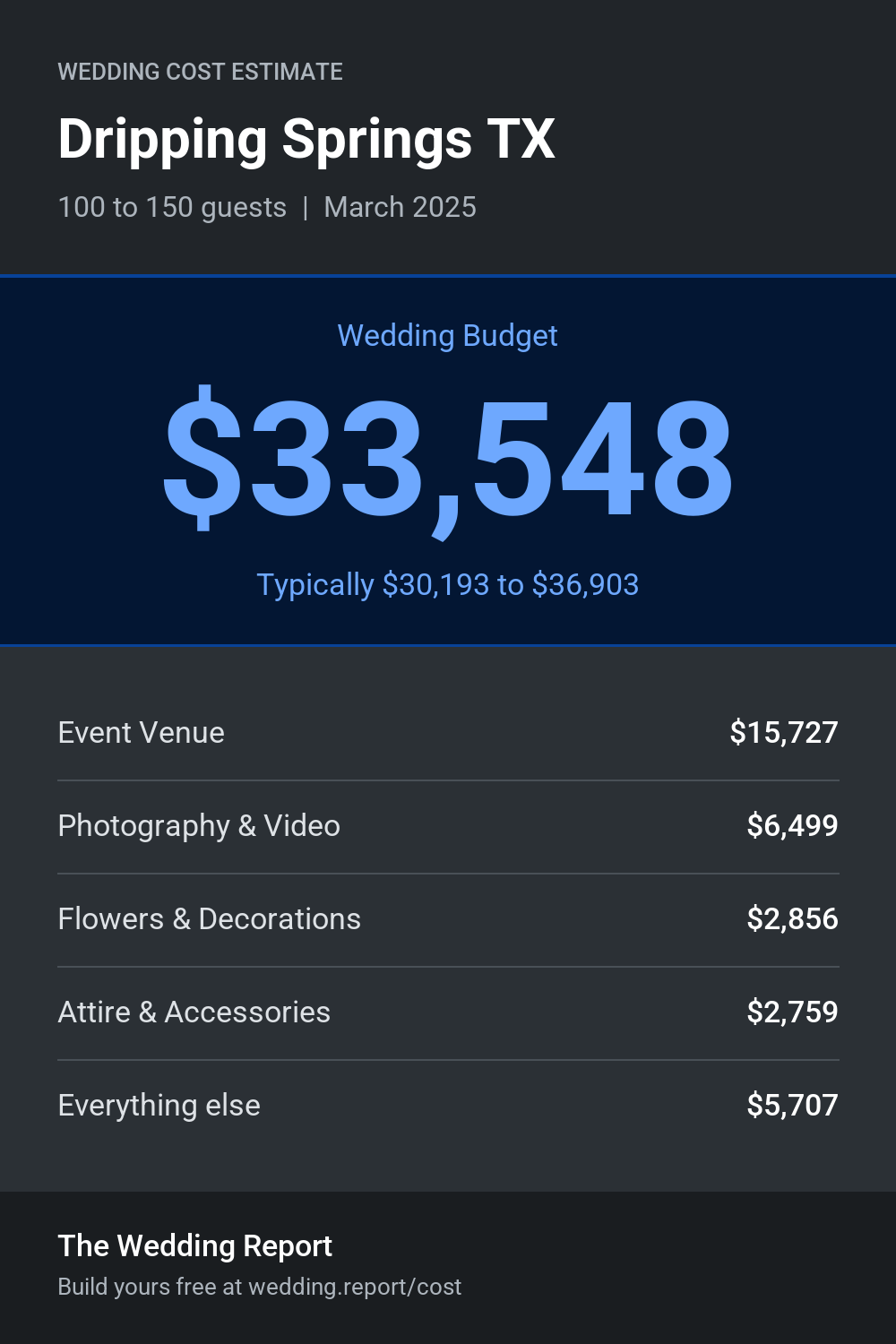 Wedding cost estimate for Dripping Springs TX