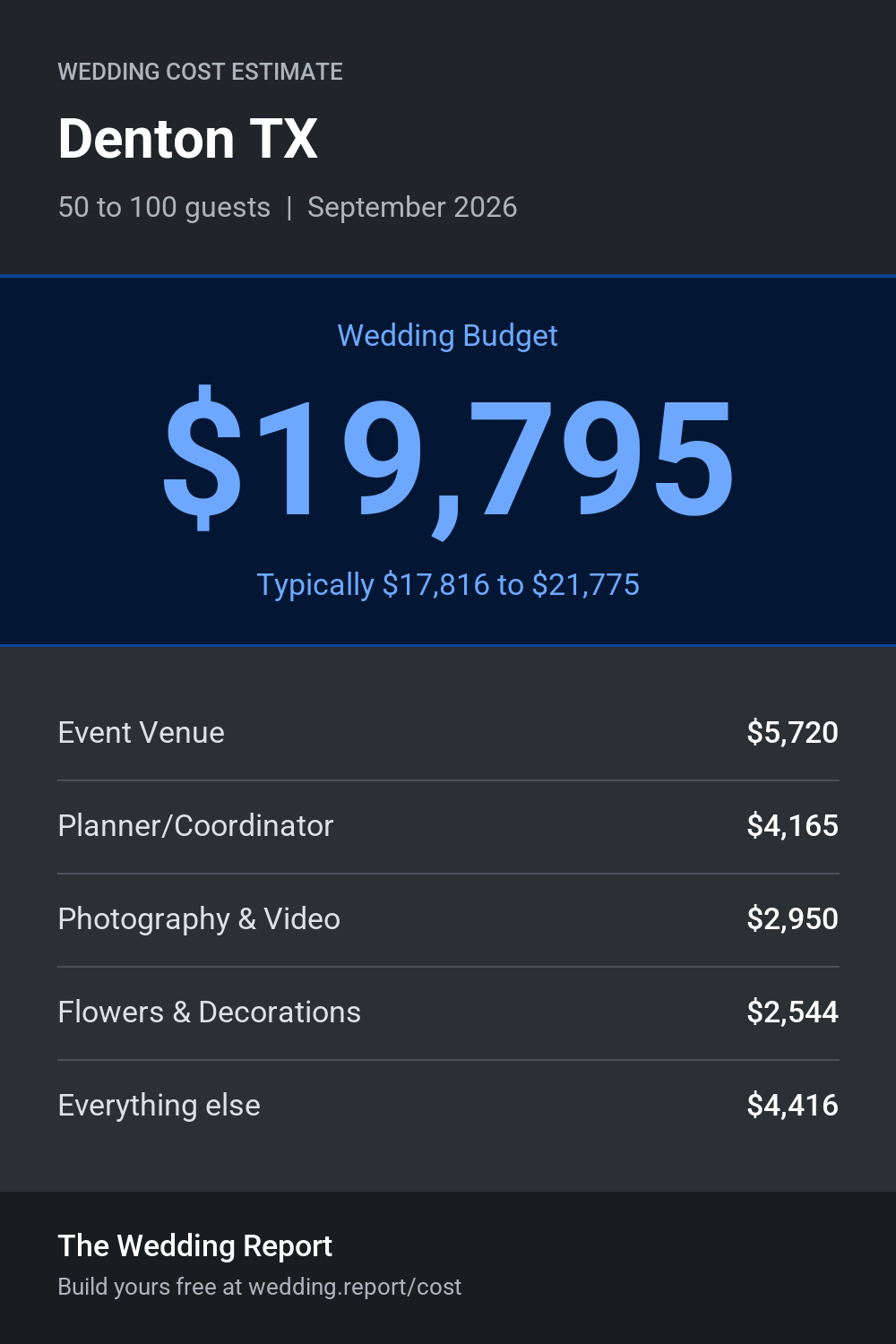 Wedding cost estimate for Denton TX