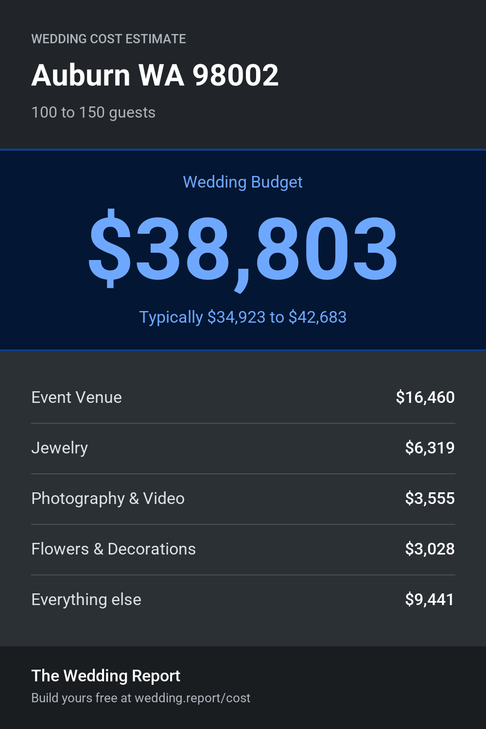 Wedding cost estimate