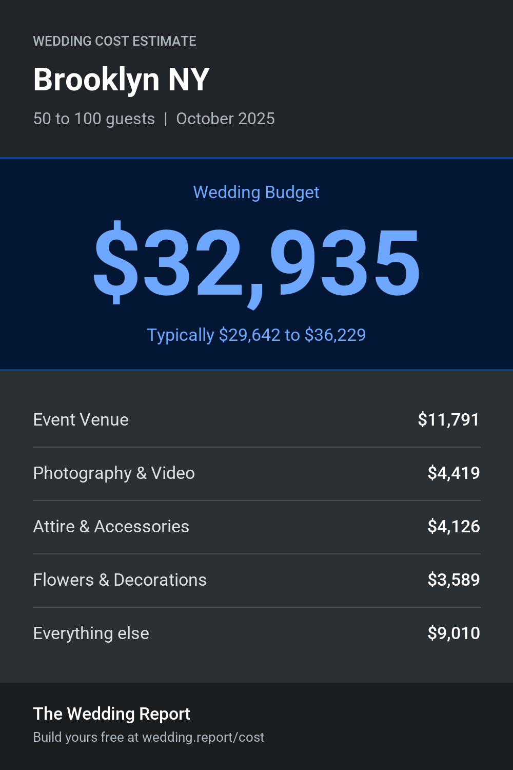 Wedding cost estimate for Brooklyn NY