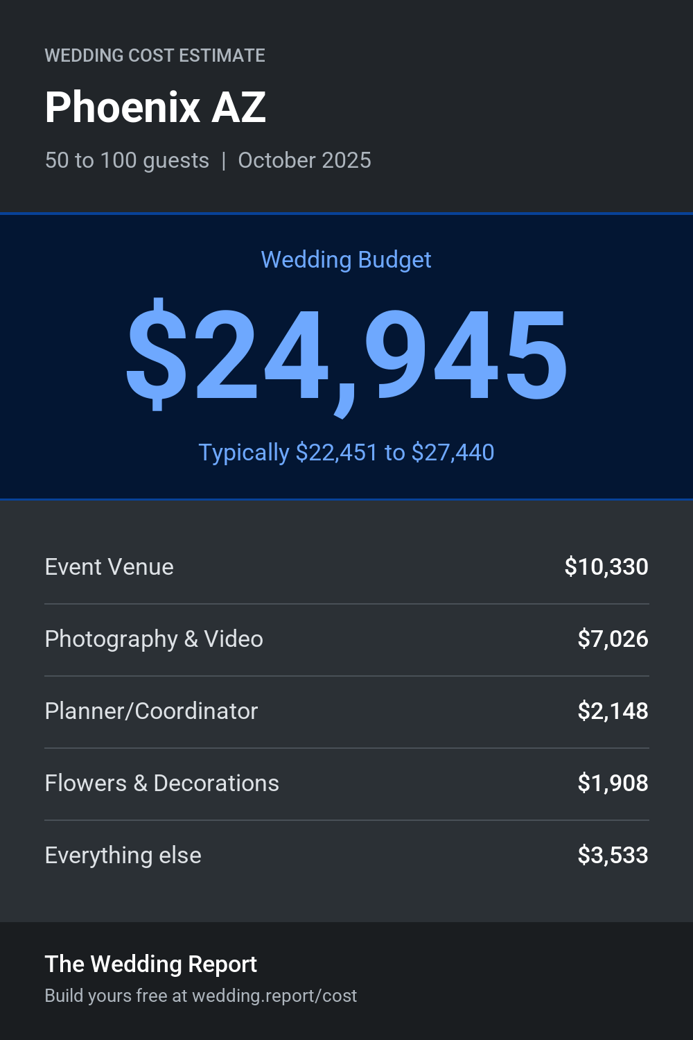 Wedding cost estimate for Phoenix AZ