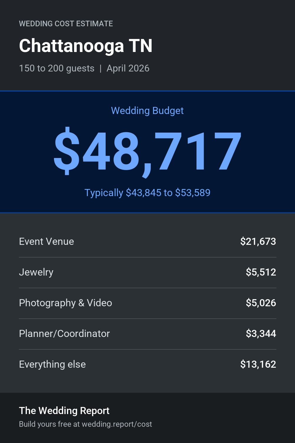 Wedding cost estimate for Chattanooga TN