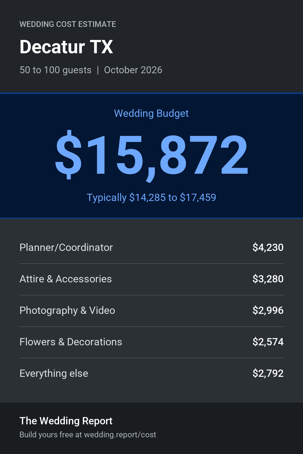 Wedding cost estimate for Decatur TX