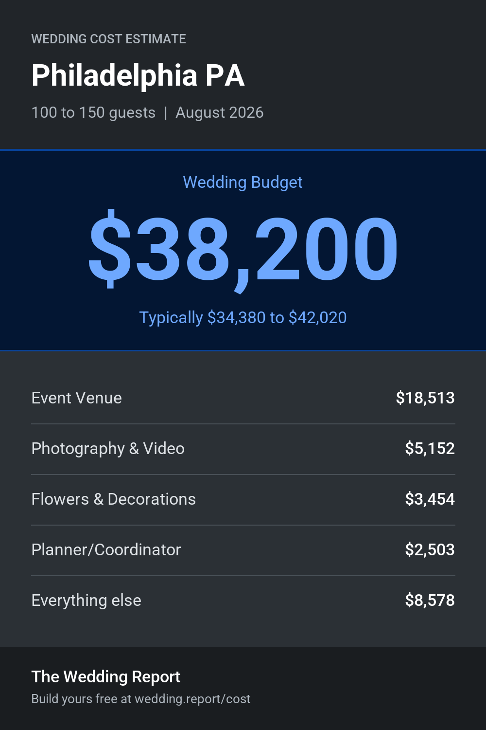 Wedding cost estimate for Philadelphia PA