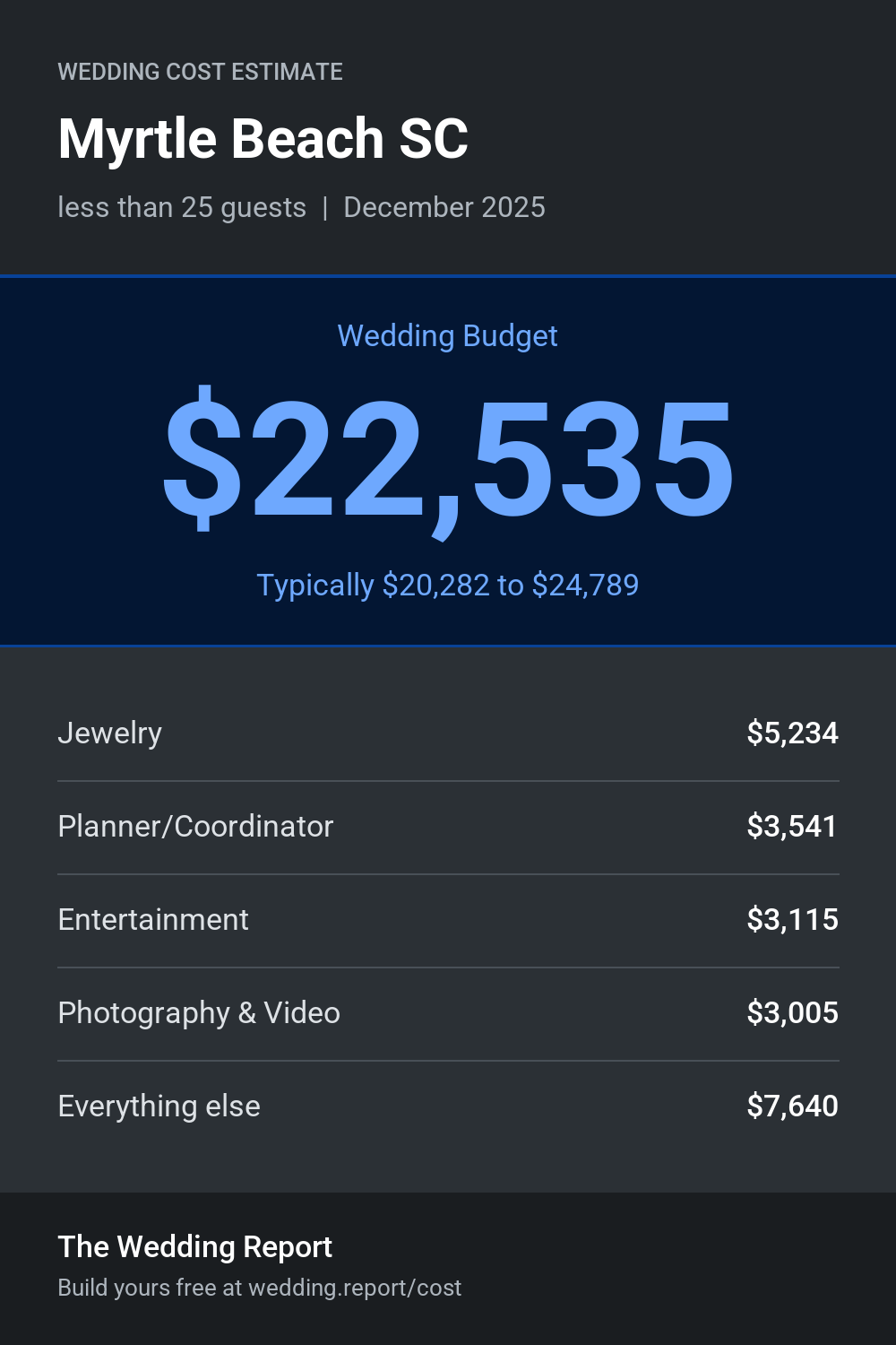 Wedding cost estimate for Myrtle Beach SC
