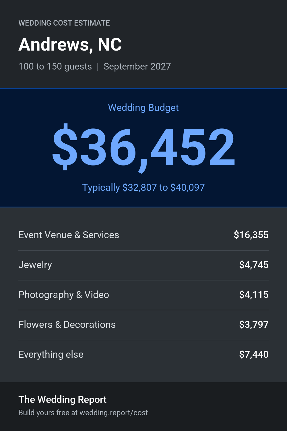 Wedding cost estimate for Andrews, NC