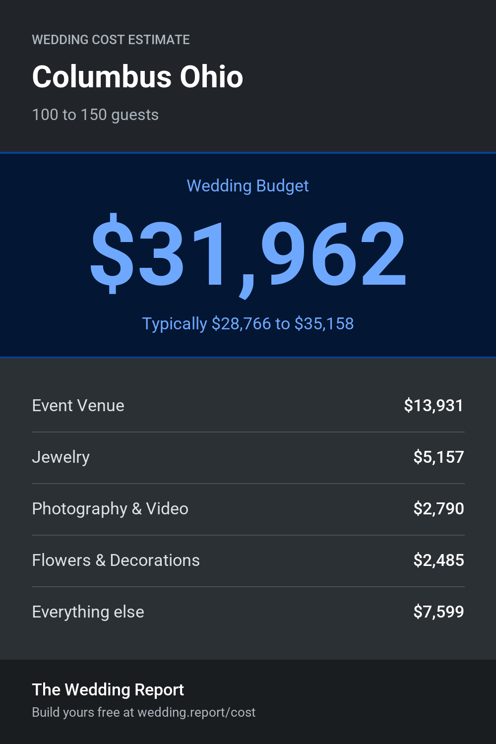 Wedding cost estimate for Columbus Ohio 