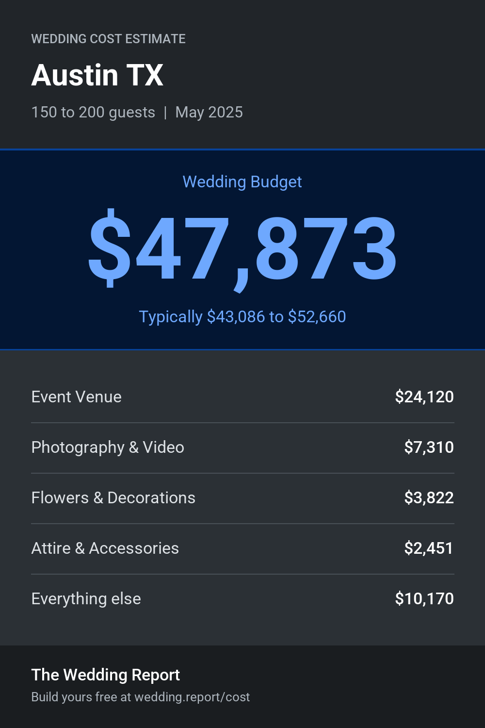 Wedding cost estimate for Austin TX