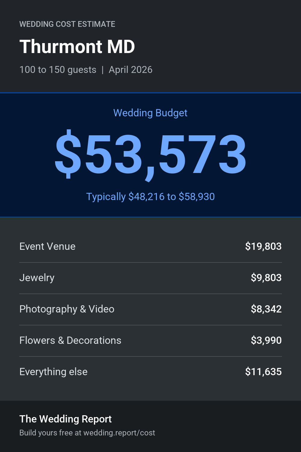 Wedding cost estimate for Thurmont MD
