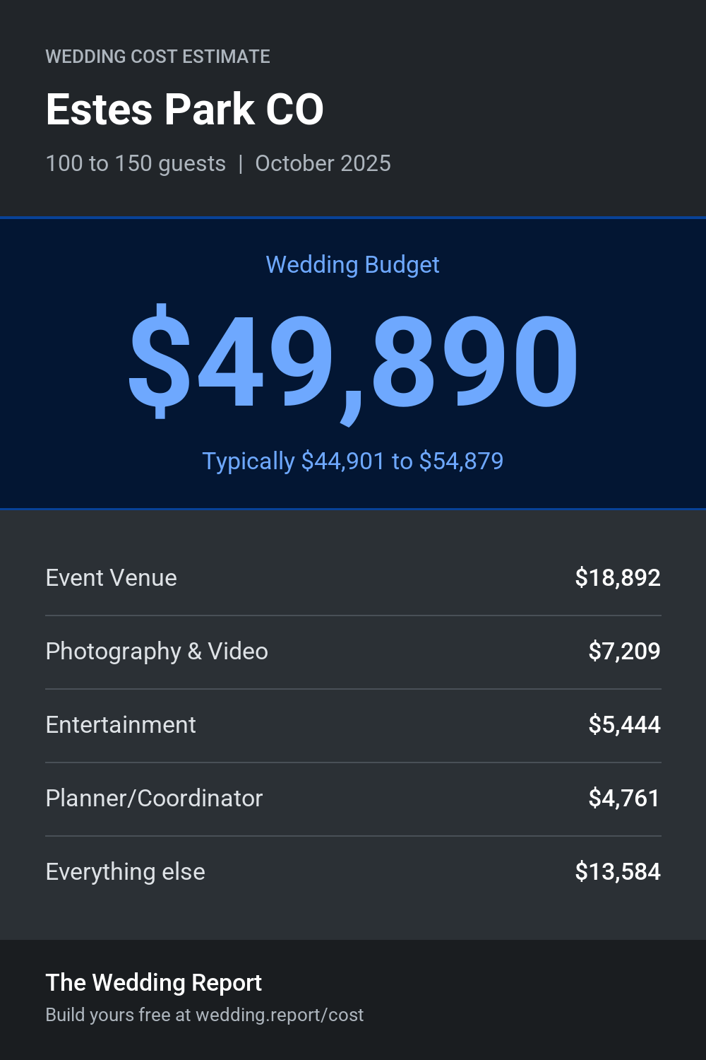 Wedding cost estimate for Estes Park CO