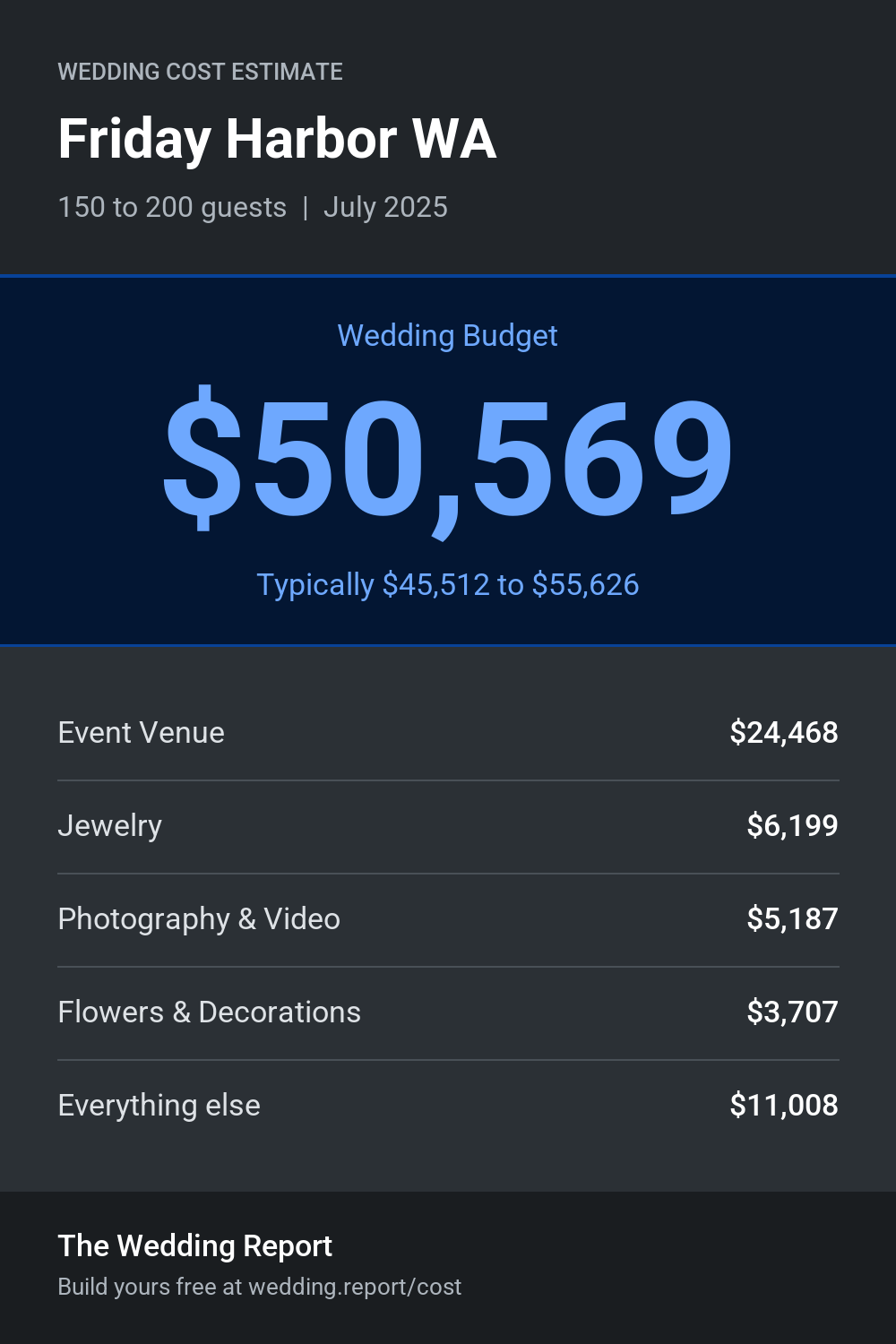 Wedding cost estimate for Friday Harbor WA