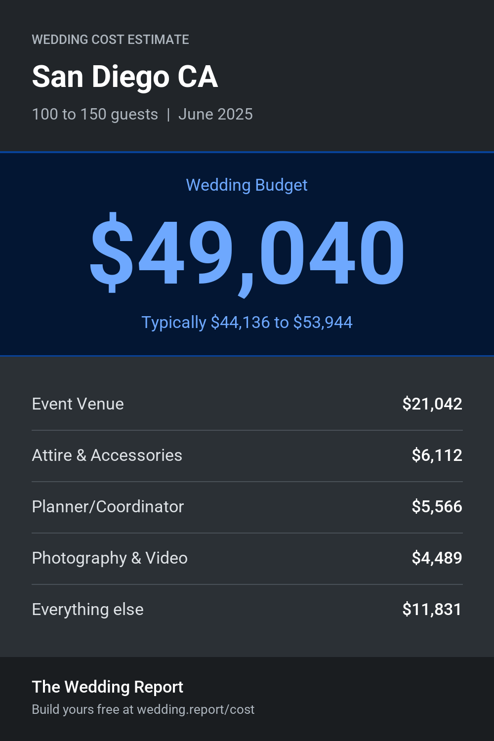 Wedding cost estimate for San Diego CA