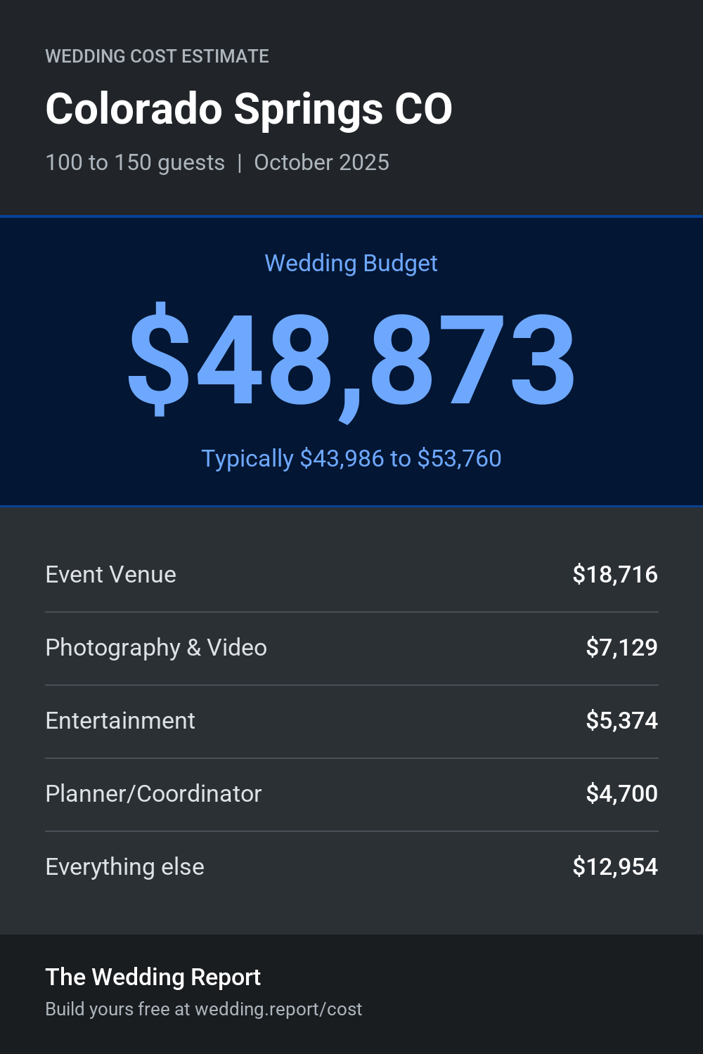 Wedding cost estimate for Colorado Springs CO