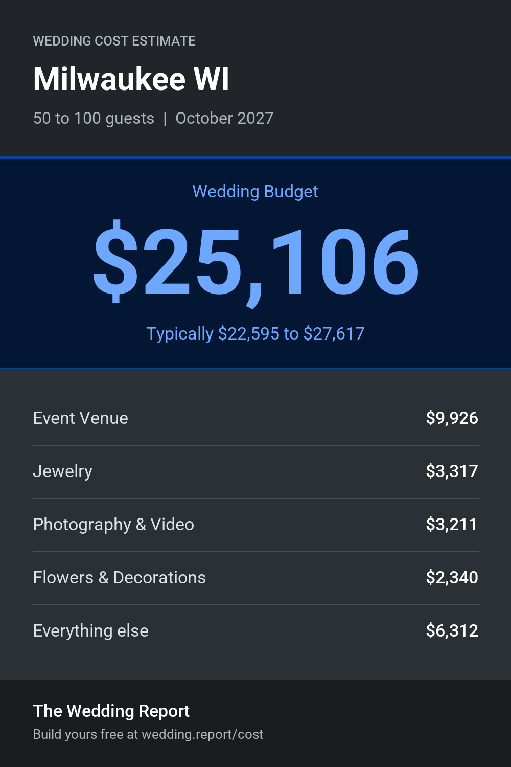 Wedding cost estimate for Milwaukee WI