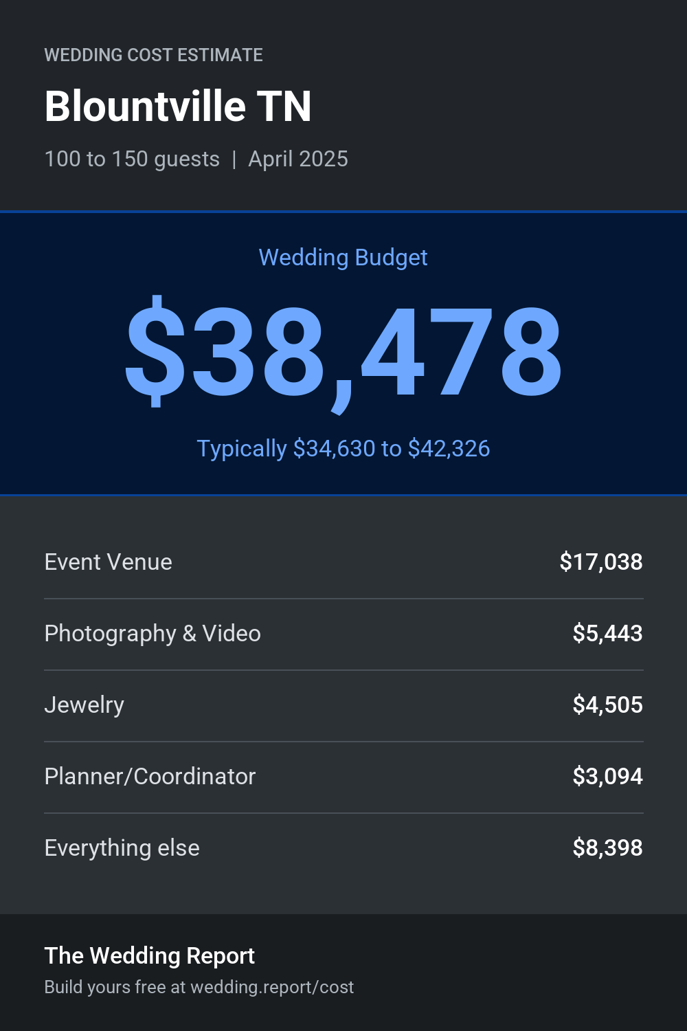 Wedding cost estimate for Blountville TN