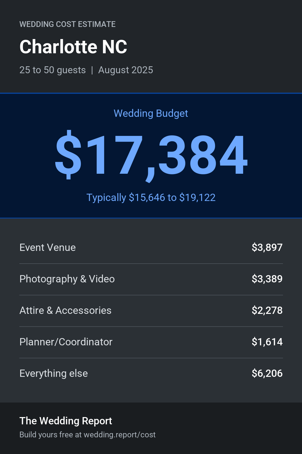 Wedding cost estimate for Charlotte NC