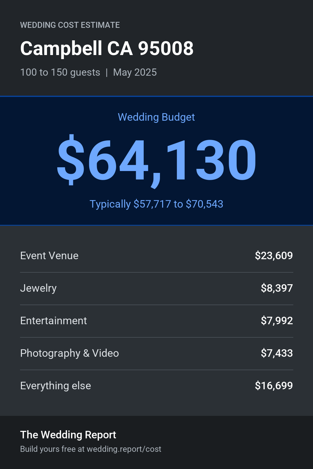 Wedding cost estimate