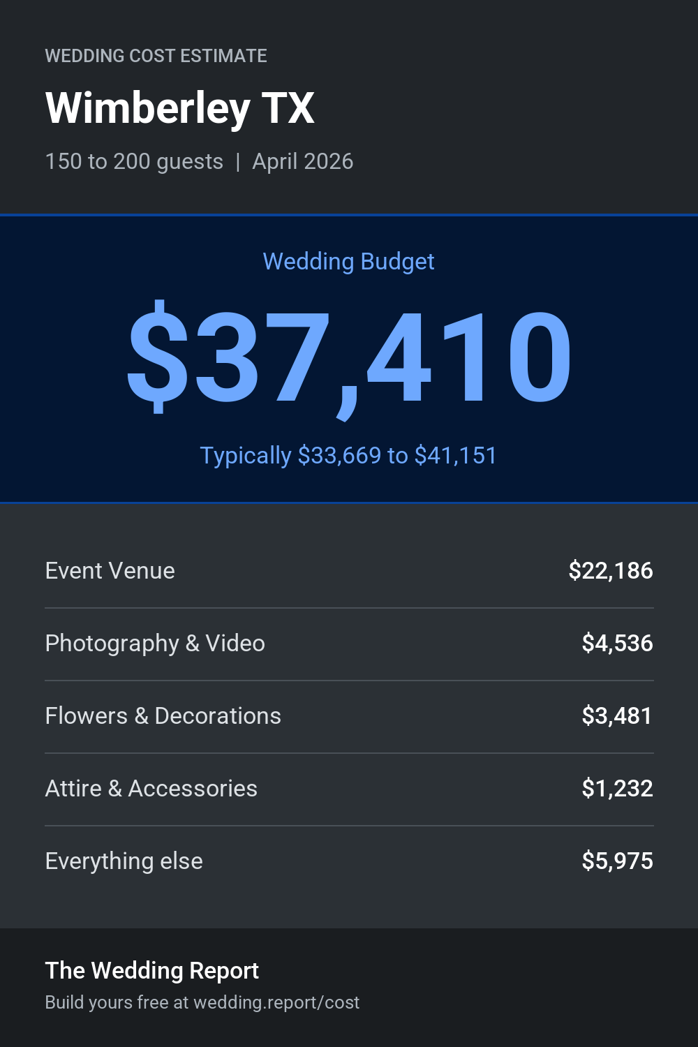 Wedding cost estimate for Wimberley TX
