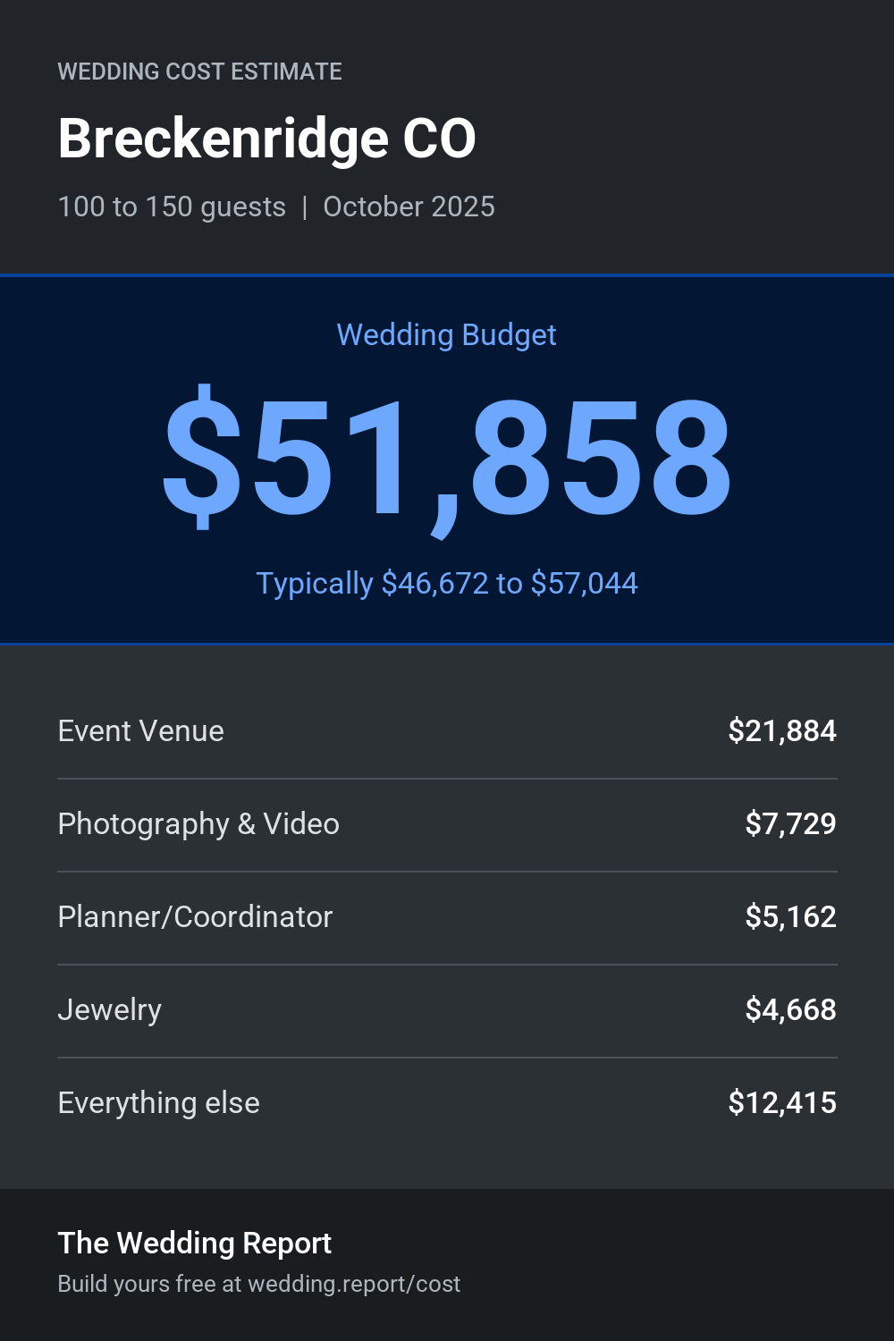 Wedding cost estimate for Breckenridge CO