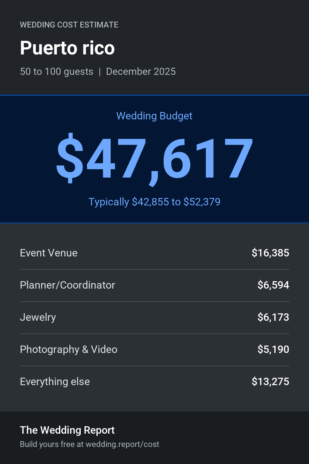 Wedding cost estimate for Puerto rico