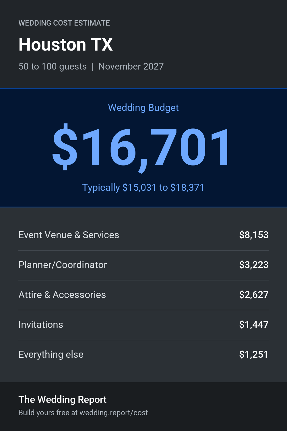 Wedding cost estimate for Houston TX