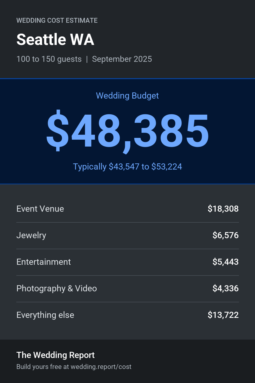 Wedding cost estimate for Seattle WA