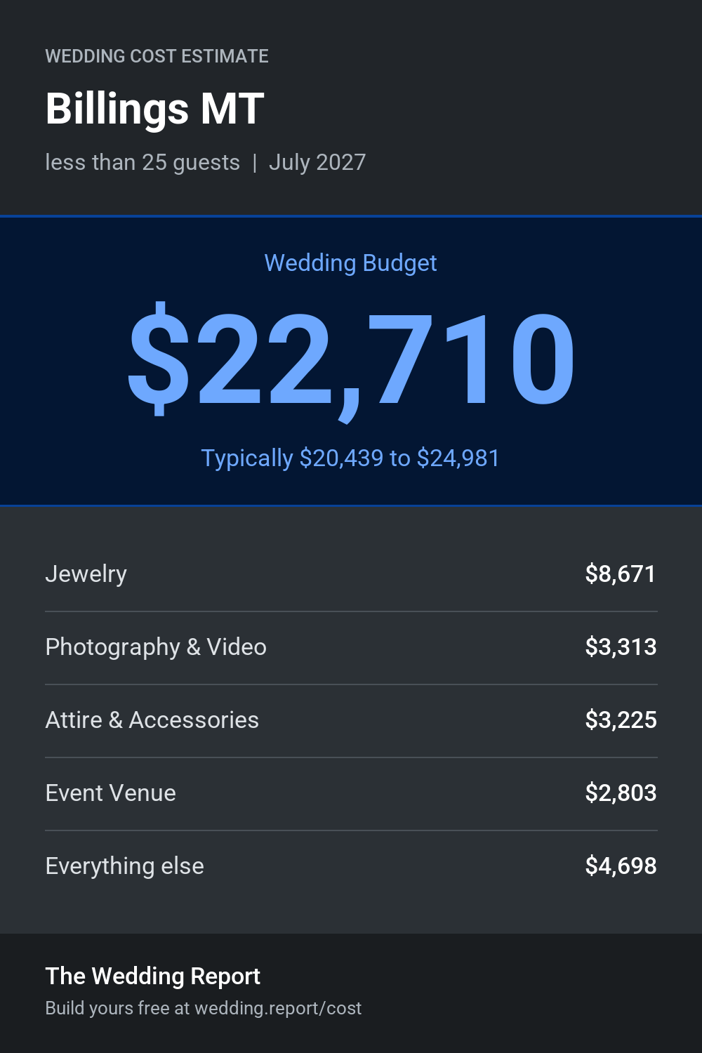 Wedding cost estimate for Billings MT