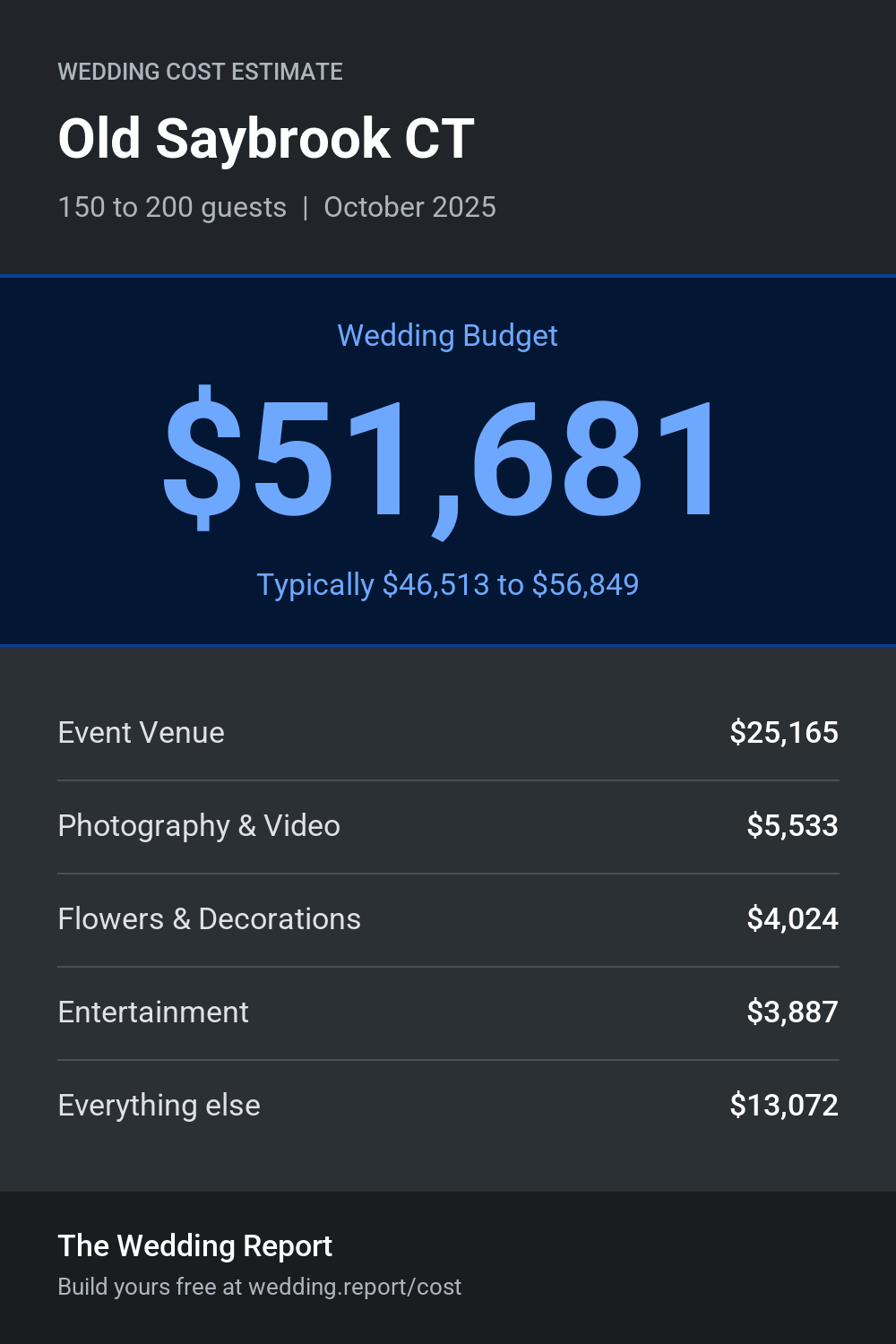 Wedding cost estimate for Old Saybrook CT