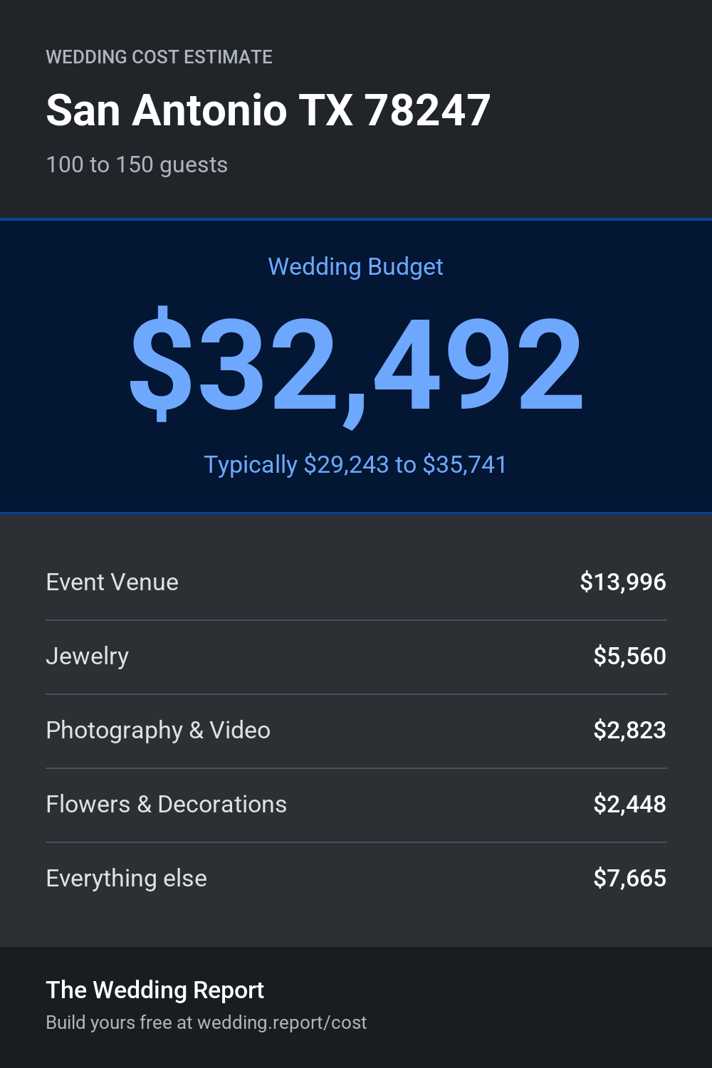 Wedding cost estimate