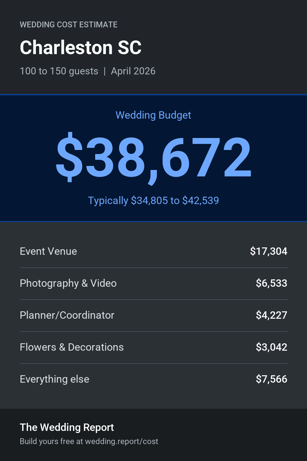 Wedding cost estimate for Charleston SC