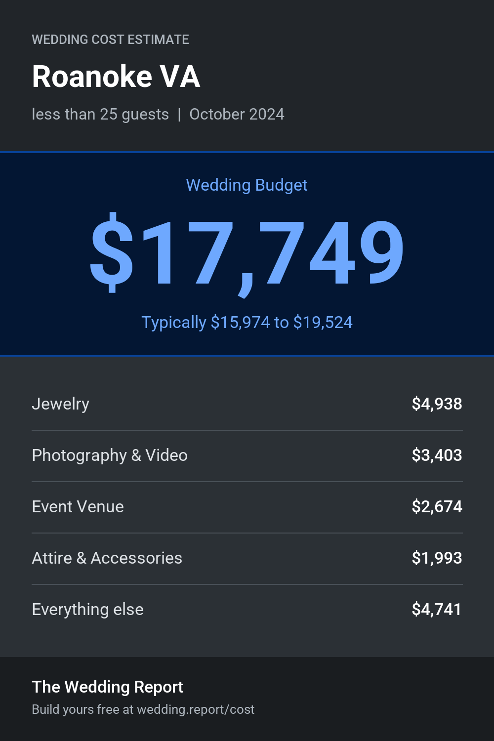 Wedding cost estimate for Roanoke VA